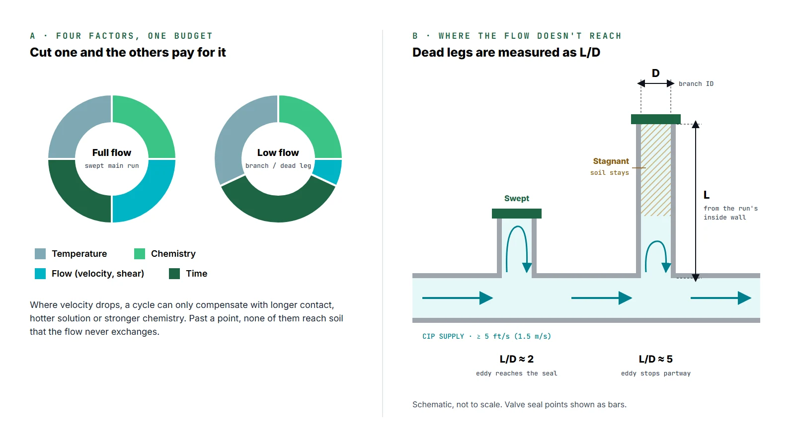 Two-panel diagram. Panel A shows two ring charts of temperature, chemistry, flow and time: equal quarters in a fully swept main run, and in a dead leg a small flow segment offset by larger time and temperature segments. Panel B shows a main pipe with two closed branches: a short branch with L/D about 2 where the eddy reaches the valve seal, and a long branch with L/D about 5 where the eddy stops partway and soil remains, with L measured from the inside wall of the main run and D as the branch inside diameter.