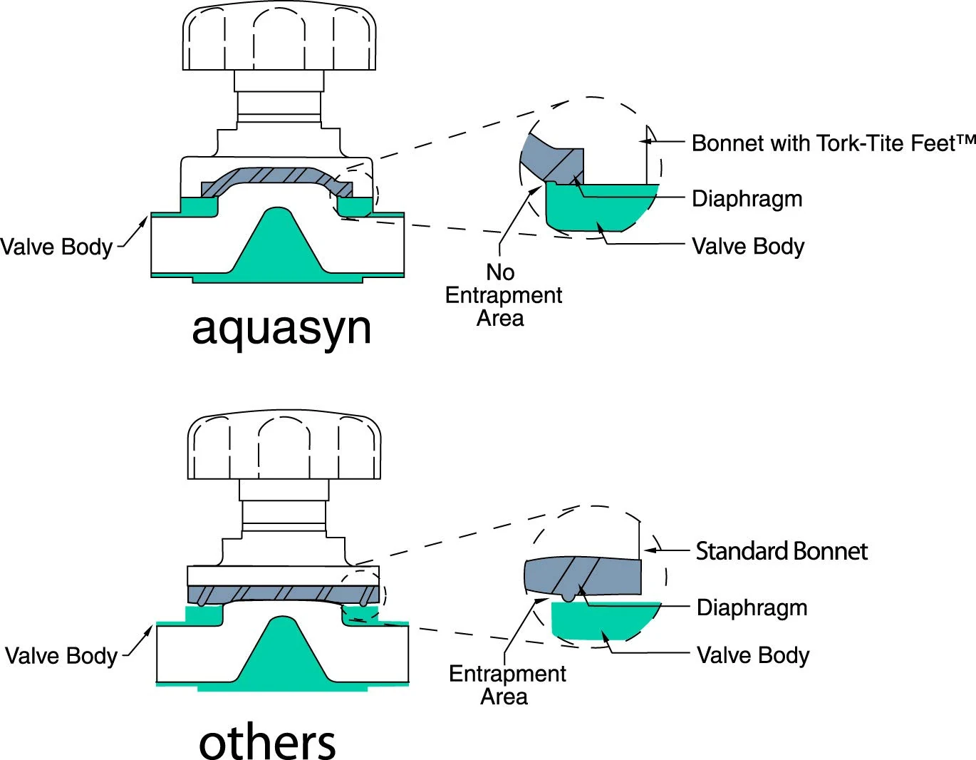 Line drawing comparing two diaphragm valves in section. Top, labeled aquasyn: bonnet with Tork-Tite feet, diaphragm and valve body, with a zoomed detail marking no entrapment area where the diaphragm meets the body. Bottom, labeled others: a standard bonnet, with the zoomed detail marking an entrapment area at the edge of the diaphragm.