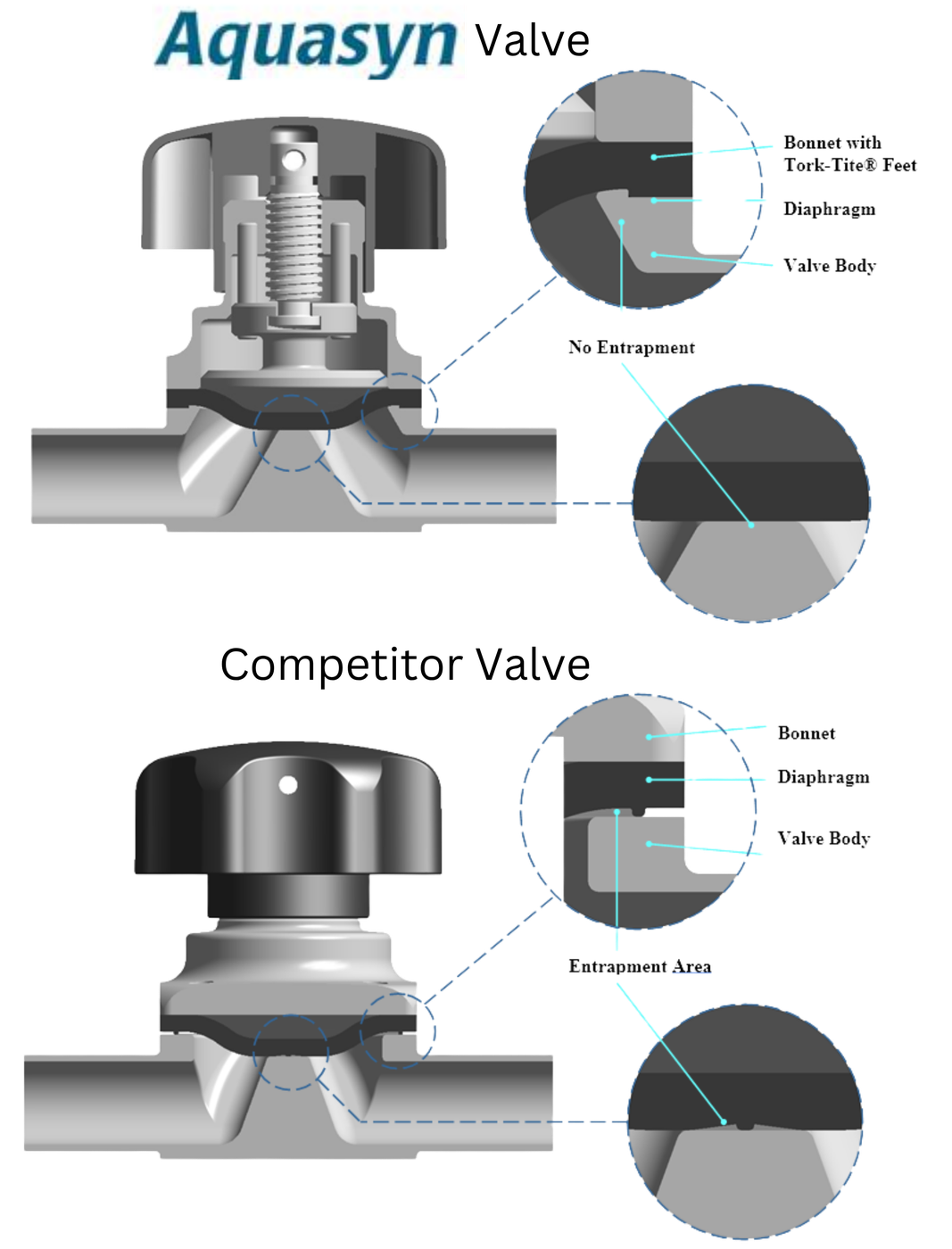 Cross-section comparison: Aquasyn bonnet with Tork-Tite feet (top) shows no entrapment area at the diaphragm corners; standard industry bonnet (bottom) shows entrapment area at the diaphragm corners.